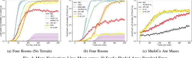 Figure 4 for Hierarchies of Planning and Reinforcement Learning for Robot Navigation