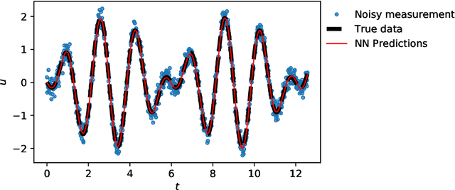 Figure 4 for Deep learning for solution and inversion of structural mechanics and vibrations