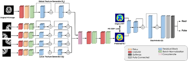 Figure 1 for MRI to PET Cross-Modality Translation using Globally and Locally Aware GAN for Multi-Modal Diagnosis of Alzheimer's Disease