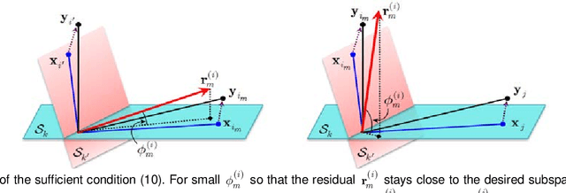 Figure 1 for Provable Noisy Sparse Subspace Clustering using Greedy Neighbor Selection: A Coherence-Based Perspective