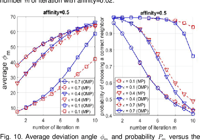 Figure 2 for Provable Noisy Sparse Subspace Clustering using Greedy Neighbor Selection: A Coherence-Based Perspective