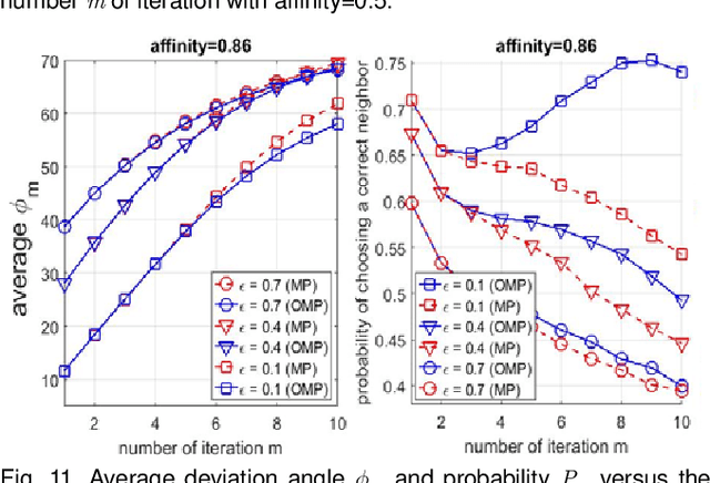 Figure 3 for Provable Noisy Sparse Subspace Clustering using Greedy Neighbor Selection: A Coherence-Based Perspective