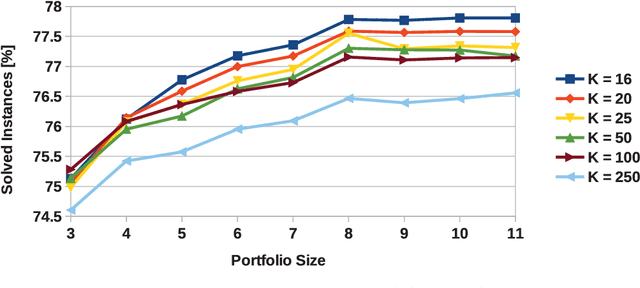 Figure 2 for SUNNY: a Lazy Portfolio Approach for Constraint Solving