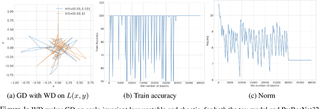 Figure 1 for Reconciling Modern Deep Learning with Traditional Optimization Analyses: The Intrinsic Learning Rate