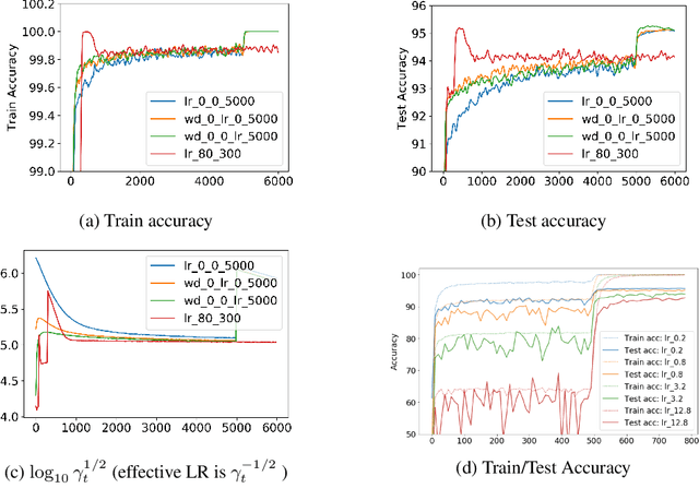 Figure 4 for Reconciling Modern Deep Learning with Traditional Optimization Analyses: The Intrinsic Learning Rate