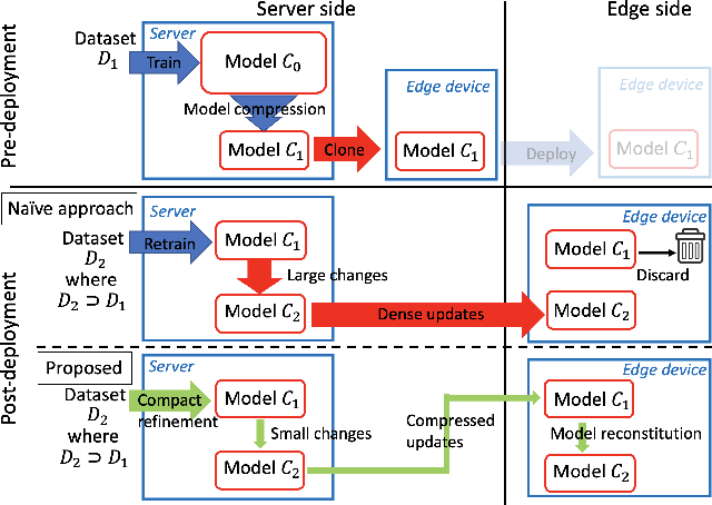 Figure 1 for Update Compression for Deep Neural Networks on the Edge