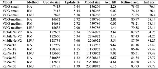 Figure 2 for Update Compression for Deep Neural Networks on the Edge