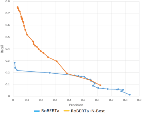 Figure 4 for Error Detection in Large-Scale Natural Language Understanding Systems Using Transformer Models