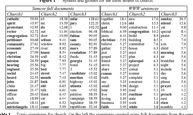 Figure 1 for Enriching WordNet concepts with topic signatures