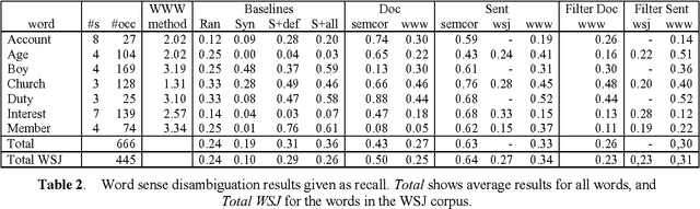 Figure 2 for Enriching WordNet concepts with topic signatures