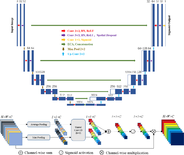 Figure 3 for Minimizing false negative rate in melanoma detection and providing insight into the causes of classification