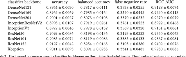 Figure 4 for Minimizing false negative rate in melanoma detection and providing insight into the causes of classification