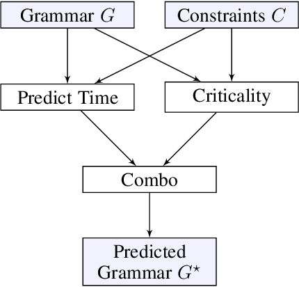 Figure 1 for Grammar Filtering For Syntax-Guided Synthesis