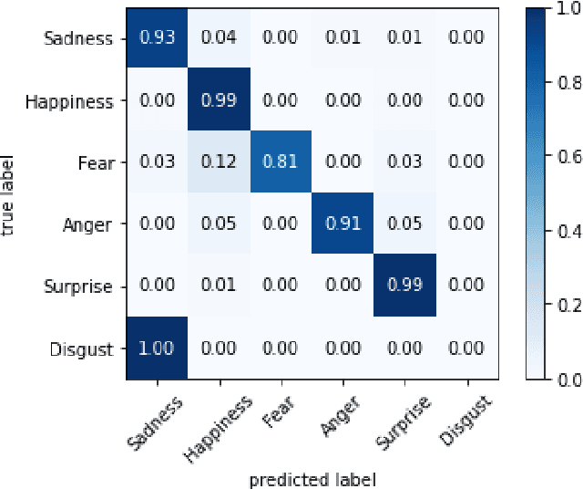 Figure 3 for MDEAW: A Multimodal Dataset for Emotion Analysis through EDA and PPG signals from wireless wearable low-cost off-the-shelf Devices