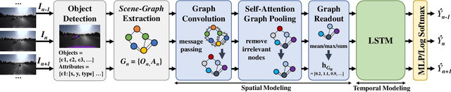 Figure 3 for Spatio-Temporal Scene-Graph Embedding for Autonomous Vehicle Collision Prediction