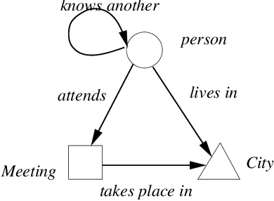 Figure 1 for Knowledge Representation Issues in Semantic Graphs for Relationship Detection