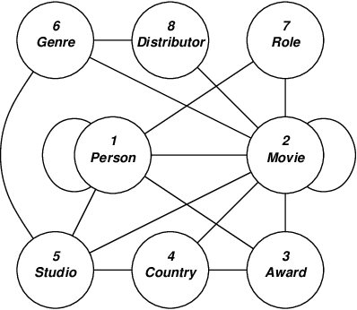 Figure 4 for Knowledge Representation Issues in Semantic Graphs for Relationship Detection