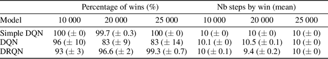 Figure 4 for Deep Recurrent Q-Learning vs Deep Q-Learning on a simple Partially Observable Markov Decision Process with Minecraft