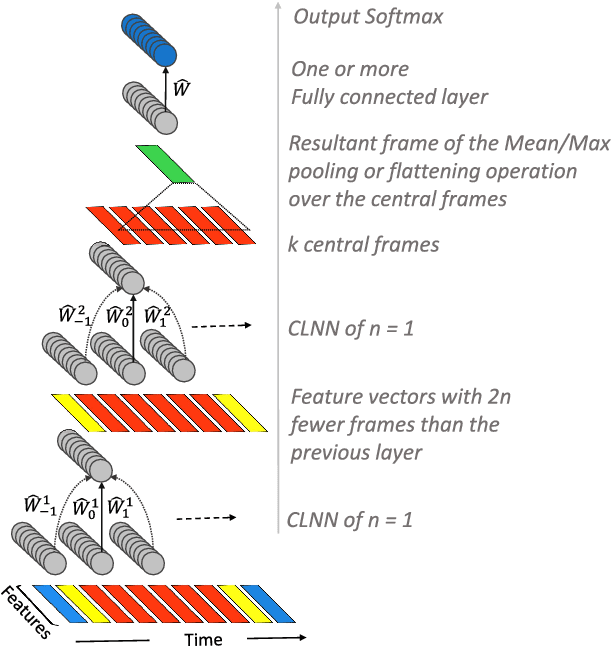 Figure 2 for Masked Conditional Neural Networks for Audio Classification