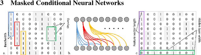 Figure 3 for Masked Conditional Neural Networks for Audio Classification