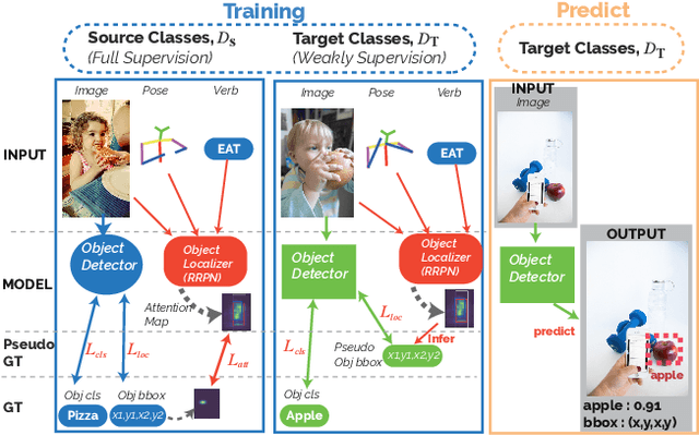 Figure 4 for Tell Me What They're Holding: Weakly-supervised Object Detection with Transferable Knowledge from Human-object Interaction