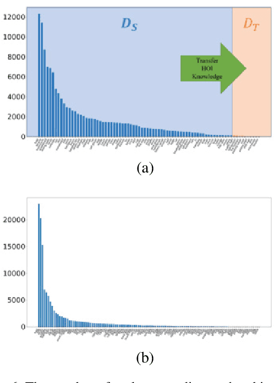 Figure 3 for Tell Me What They're Holding: Weakly-supervised Object Detection with Transferable Knowledge from Human-object Interaction