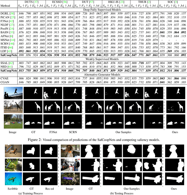 Figure 2 for Energy-Based Generative Cooperative Saliency Prediction