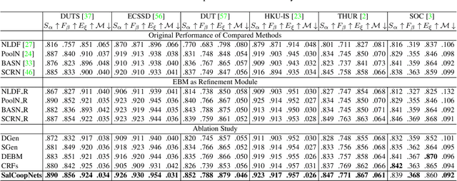 Figure 3 for Energy-Based Generative Cooperative Saliency Prediction