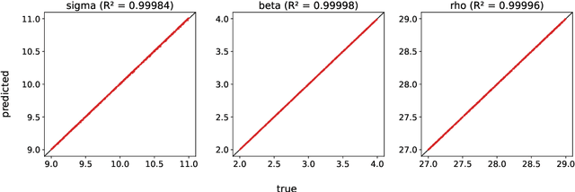 Figure 2 for Parameter Inference of Time Series by Delay Embeddings and Learning Differentiable Operators