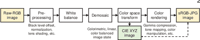 Figure 3 for CIE XYZ Net: Unprocessing Images for Low-Level Computer Vision Tasks