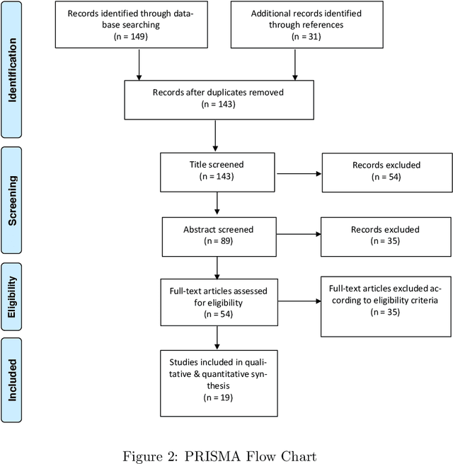 Figure 2 for Neural Networks for Dengue Prediction: A Systematic Review