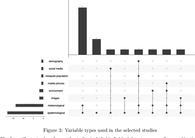 Figure 3 for Neural Networks for Dengue Prediction: A Systematic Review