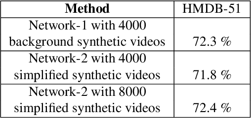 Figure 4 for The benefits of synthetic data for action categorization