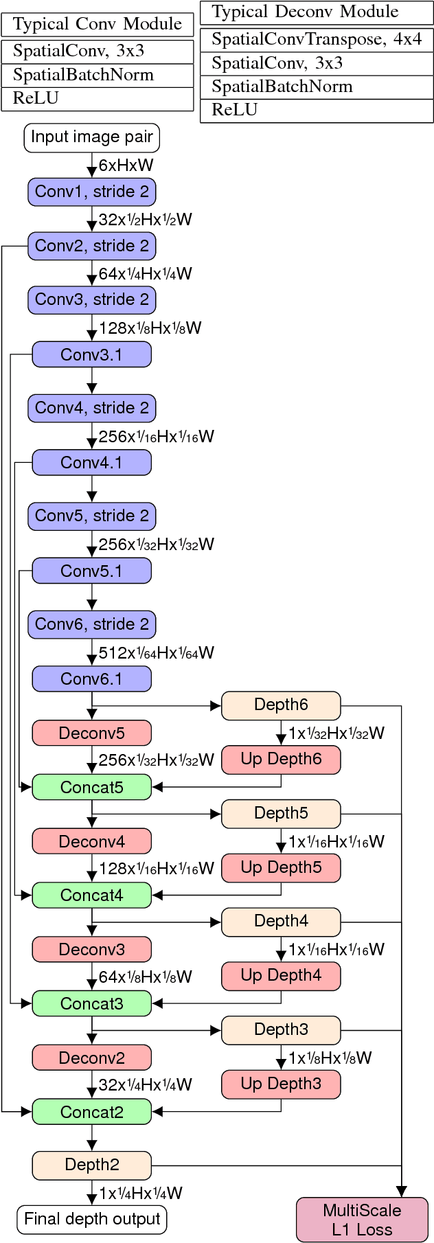 Figure 3 for Multi range Real-time depth inference from a monocular stabilized footage using a Fully Convolutional Neural Network