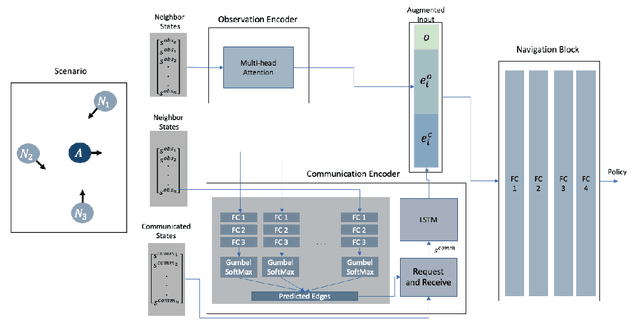 Figure 1 for DMCA: Dense Multi-agent Navigation using Attention and Communication