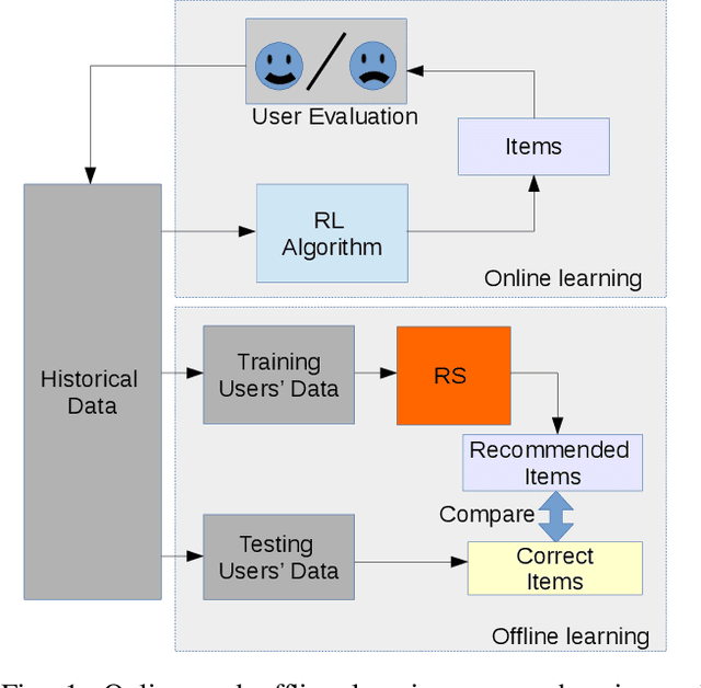 Figure 1 for Recommendation System-based Upper Confidence Bound for Online Advertising