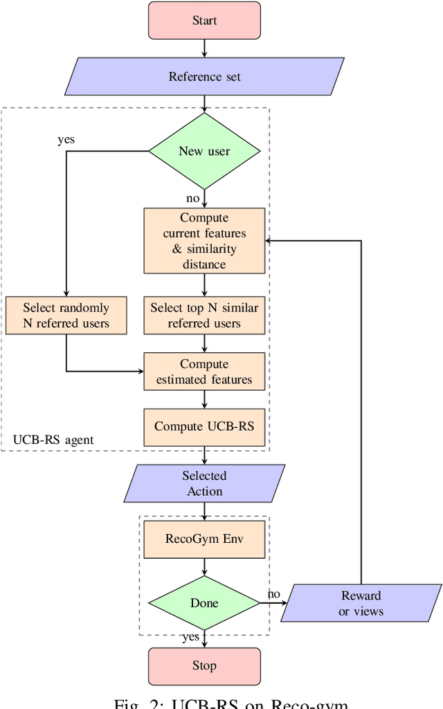 Figure 2 for Recommendation System-based Upper Confidence Bound for Online Advertising