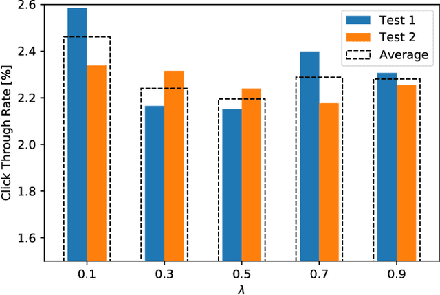 Figure 4 for Recommendation System-based Upper Confidence Bound for Online Advertising