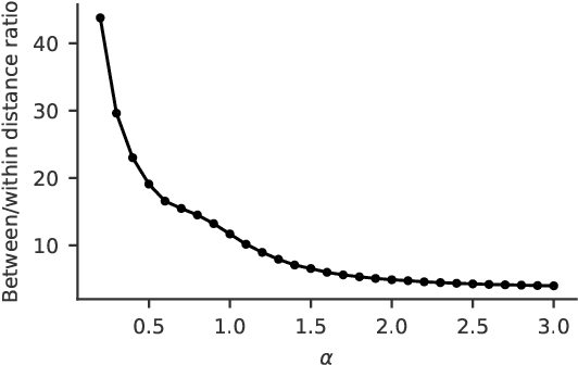 Figure 3 for Heavy-tailed kernels reveal a finer cluster structure in t-SNE visualisations
