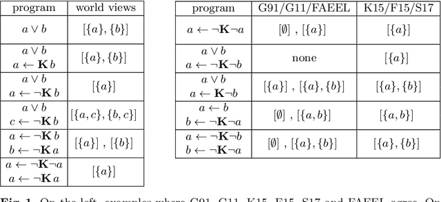 Figure 1 for Founded World Views with Autoepistemic Equilibrium Logic