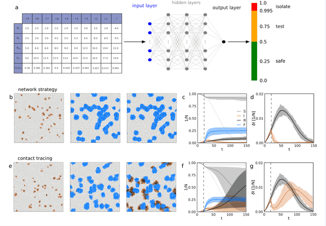 Figure 2 for Improving epidemic testing and containment strategies using machine learning
