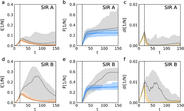 Figure 3 for Improving epidemic testing and containment strategies using machine learning