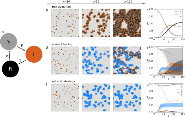 Figure 4 for Improving epidemic testing and containment strategies using machine learning