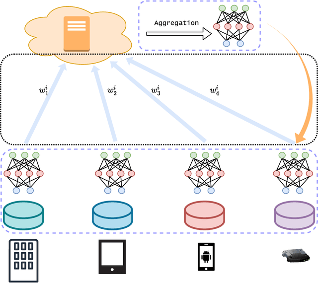 Figure 1 for FedLab: A Flexible Federated Learning Framework