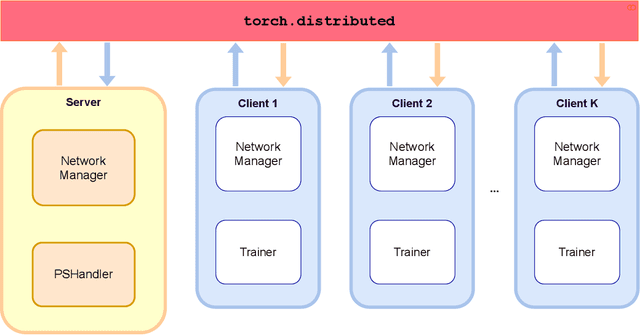 Figure 2 for FedLab: A Flexible Federated Learning Framework