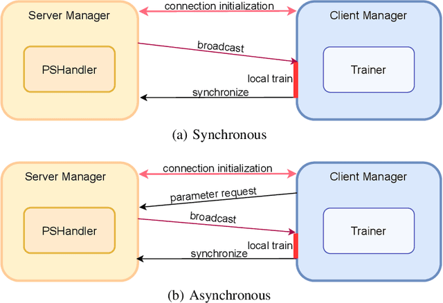 Figure 3 for FedLab: A Flexible Federated Learning Framework