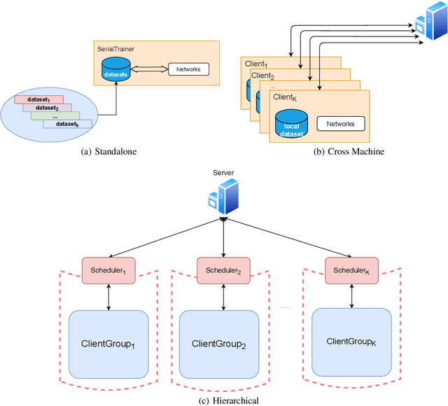 Figure 4 for FedLab: A Flexible Federated Learning Framework