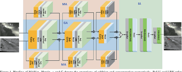 Figure 1 for Multi-Adapter RGBT Tracking