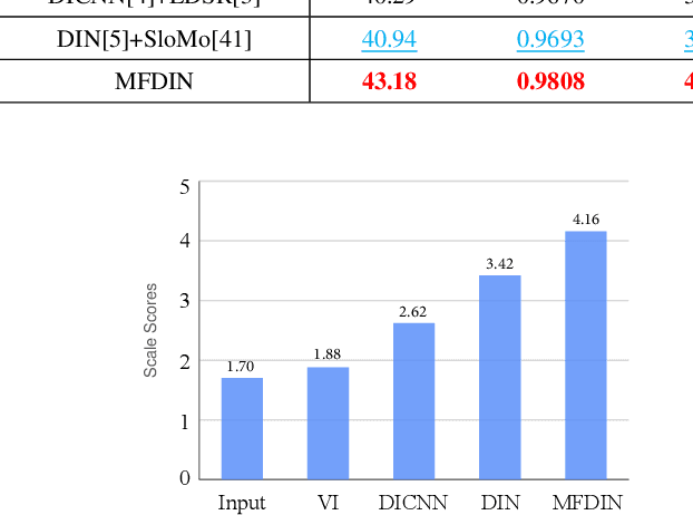 Figure 4 for Multi-frame Joint Enhancement for Early Interlaced Videos