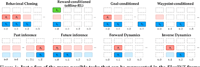 Figure 1 for Towards Flexible Inference in Sequential Decision Problems via Bidirectional Transformers